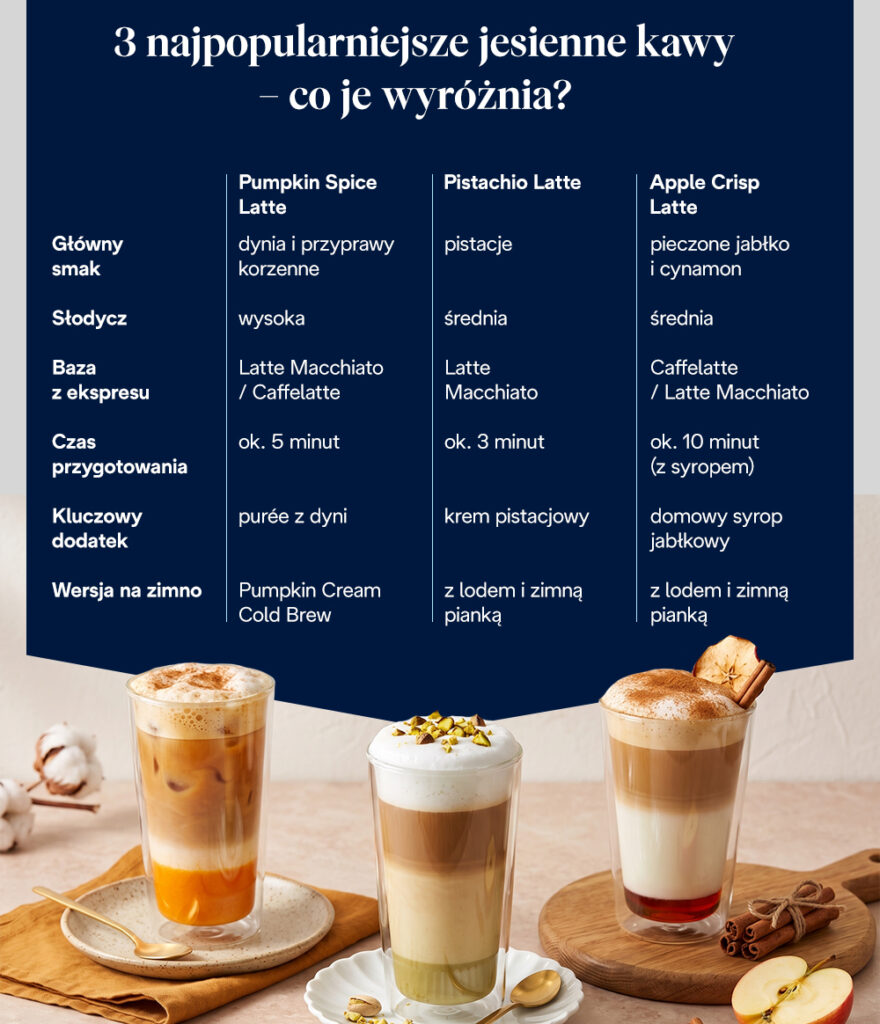 3 najpopularniejsze jesienne kawy – co je wyróżnia?
